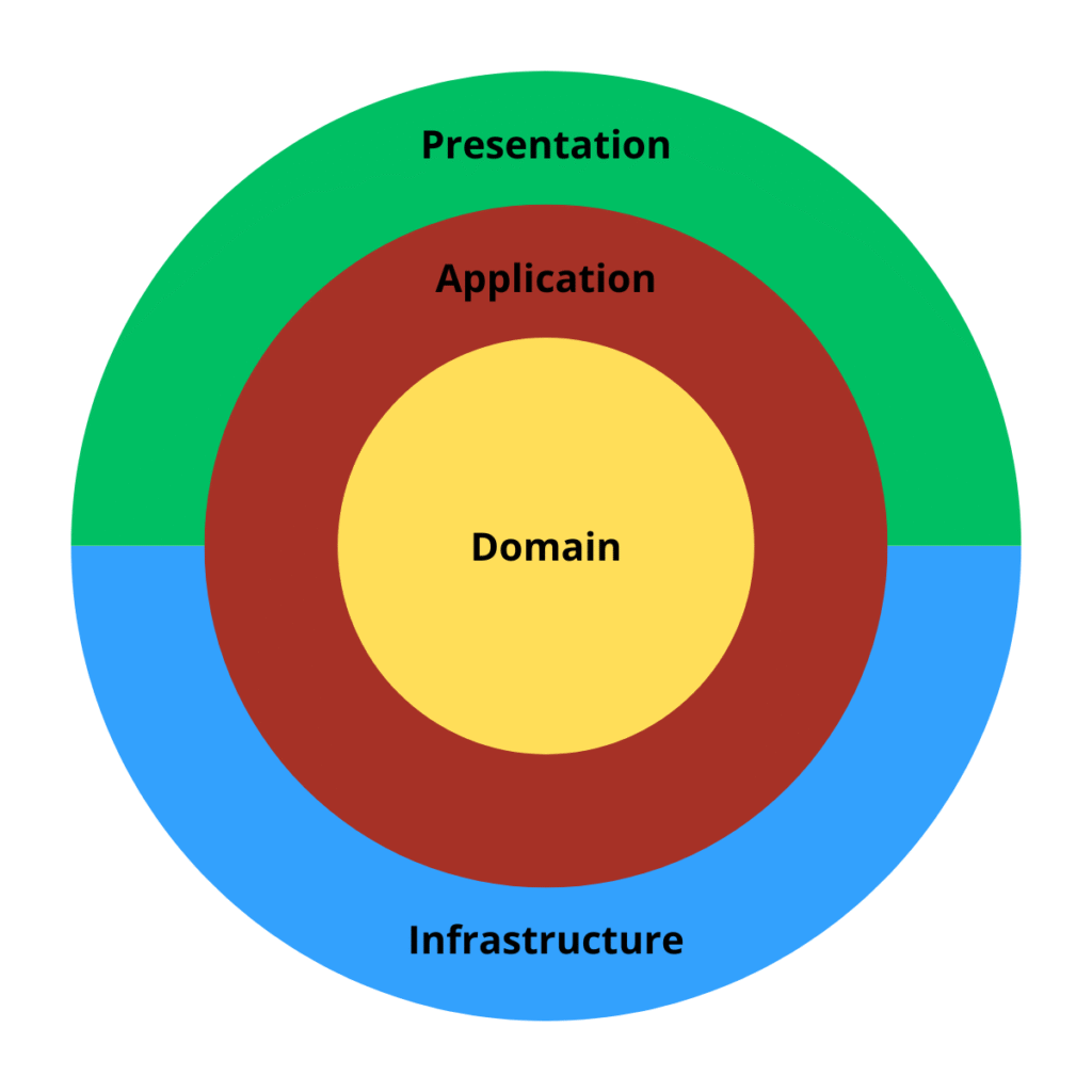 Clear Architecture Diagram
