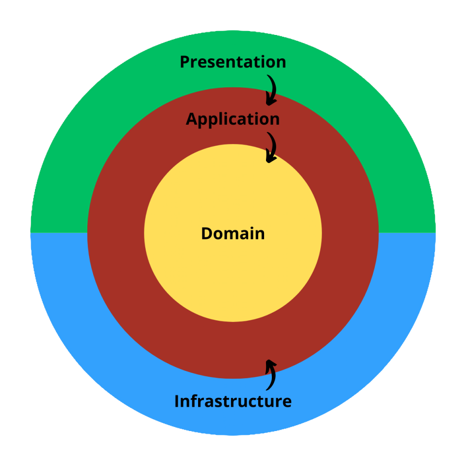 Clear Architecture Diagram Arrow