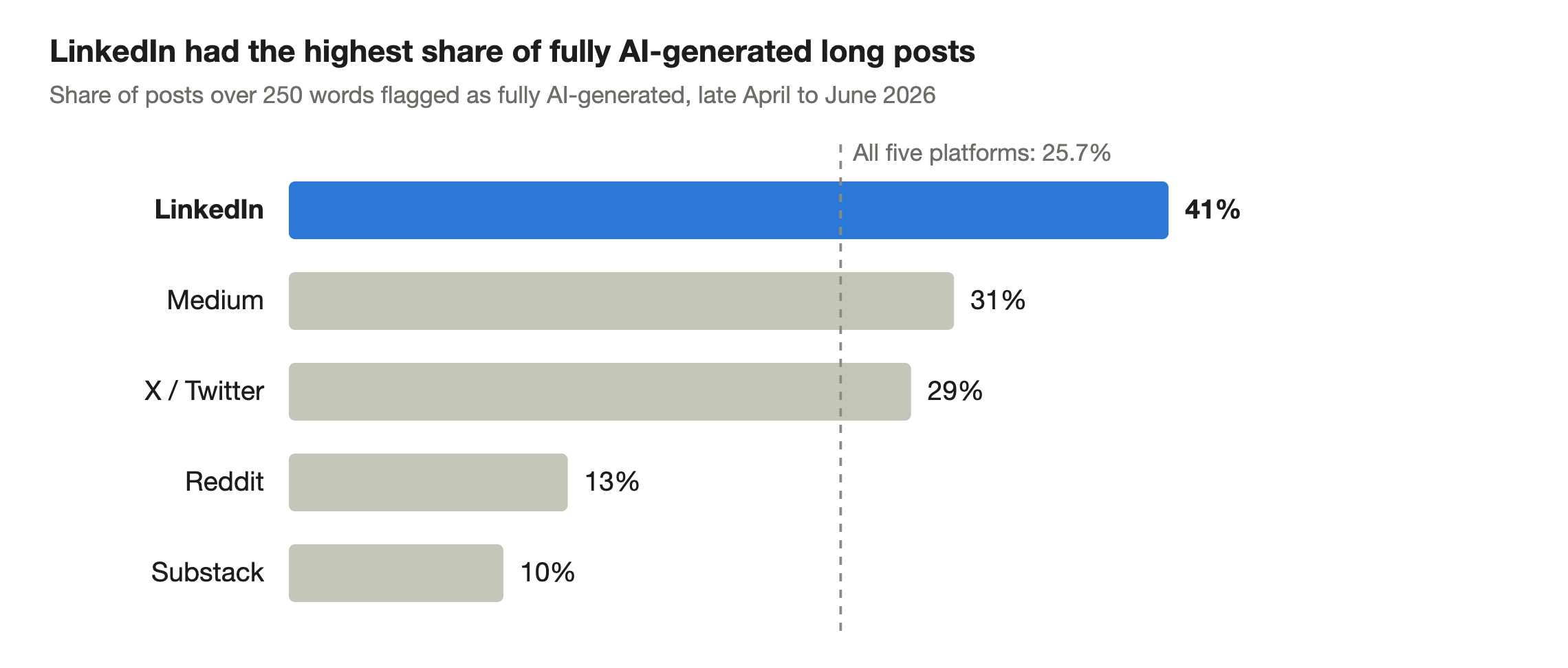 Share of long posts flagged as fully AI-generated by platform: LinkedIn 41%, Medium 31%, X 29%, Reddit 13%, Substack 10%