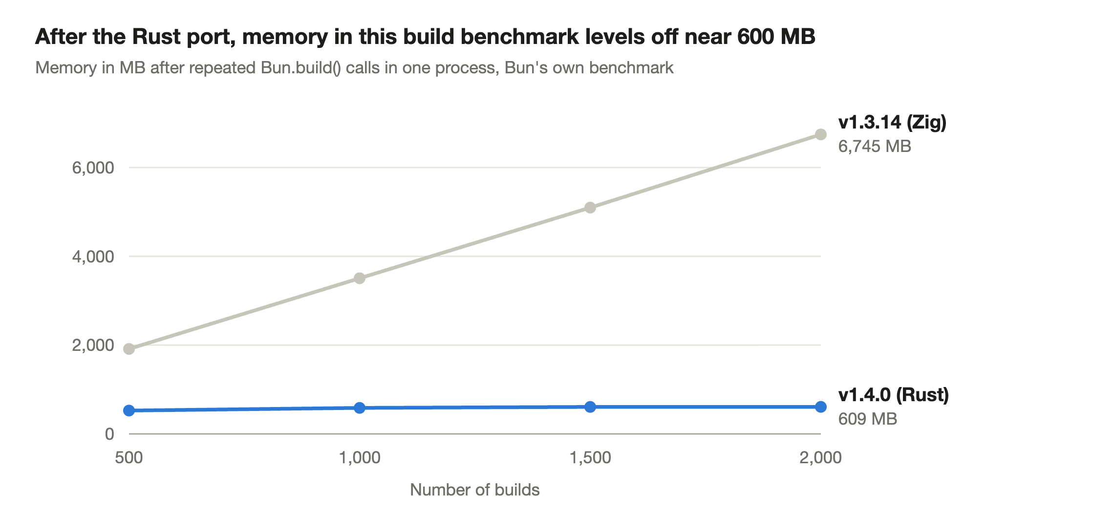 Memory after repeated Bun.build() calls: Zig version grows to 6,745 MB, Rust version levels off at 609 MB