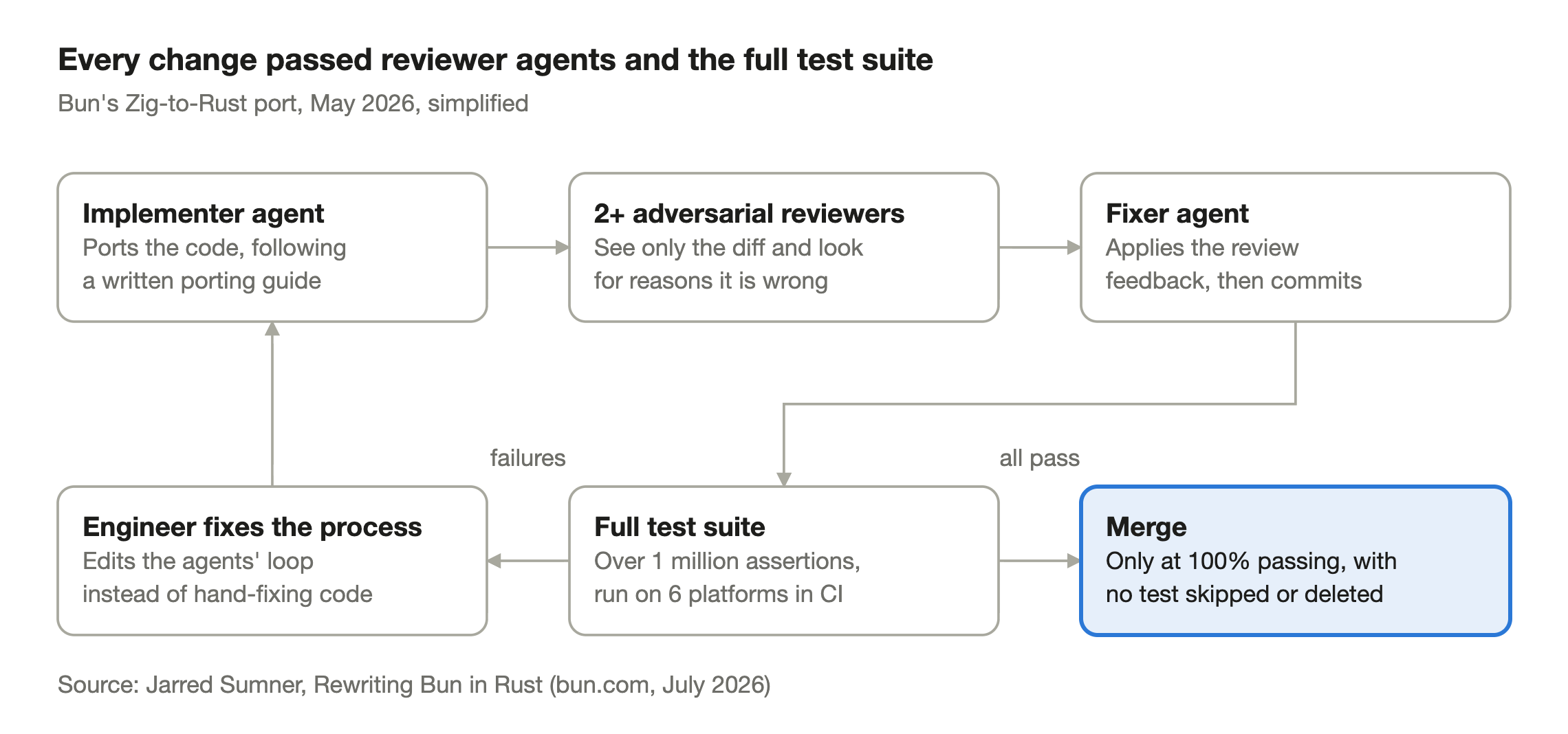 Diagram of the Bun port verification loop